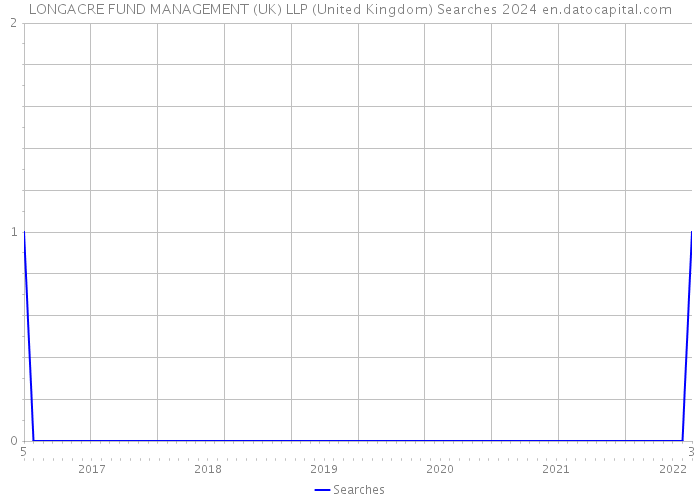 LONGACRE FUND MANAGEMENT (UK) LLP (United Kingdom) Searches 2024 