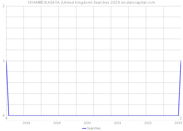 NYAMBE IKASAYA (United Kingdom) Searches 2024 