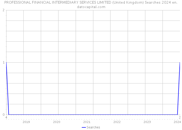 PROFESSIONAL FINANCIAL INTERMEDIARY SERVICES LIMITED (United Kingdom) Searches 2024 