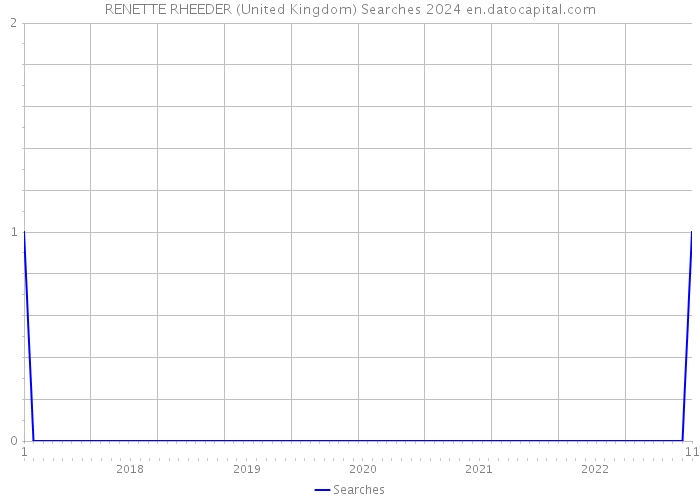 RENETTE RHEEDER (United Kingdom) Searches 2024 