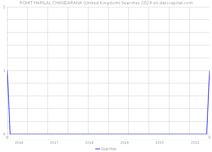 ROHIT HARILAL CHANDARANA (United Kingdom) Searches 2024 