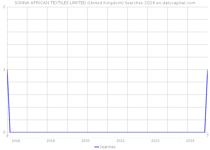 SONNA AFRICAN TEXTILES LIMITED (United Kingdom) Searches 2024 