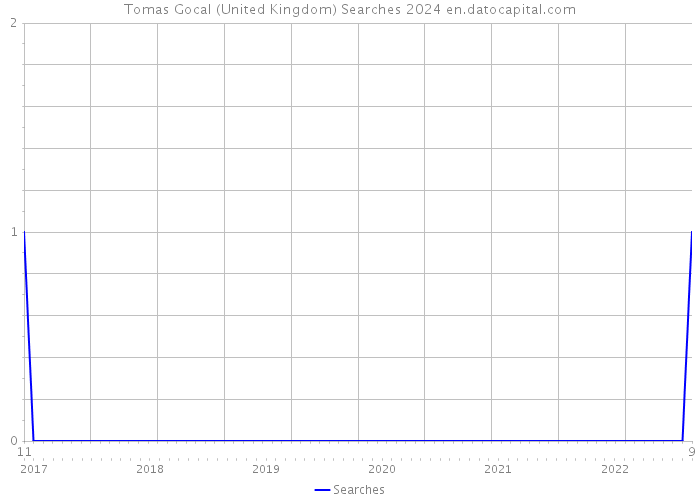 Tomas Gocal (United Kingdom) Searches 2024 