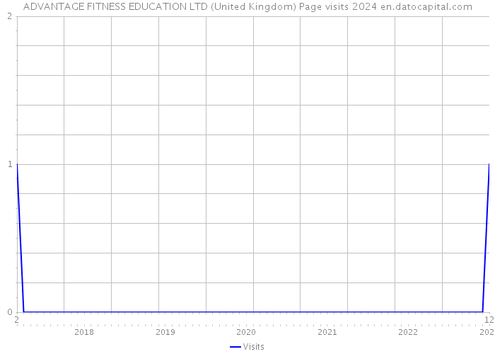 ADVANTAGE FITNESS EDUCATION LTD (United Kingdom) Page visits 2024 