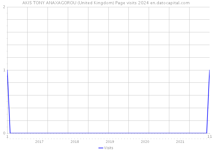 AKIS TONY ANAXAGOROU (United Kingdom) Page visits 2024 