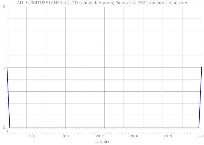 ALL FURNITURE LAND (UK) LTD (United Kingdom) Page visits 2024 