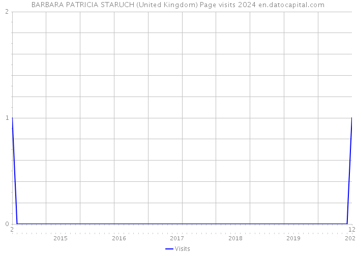 BARBARA PATRICIA STARUCH (United Kingdom) Page visits 2024 