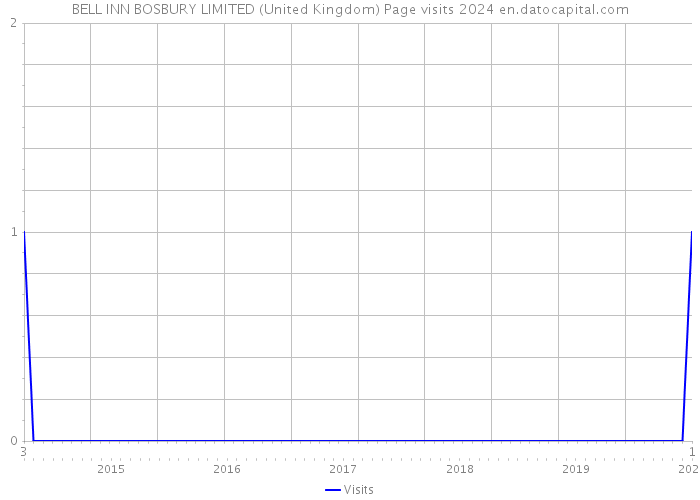 BELL INN BOSBURY LIMITED (United Kingdom) Page visits 2024 