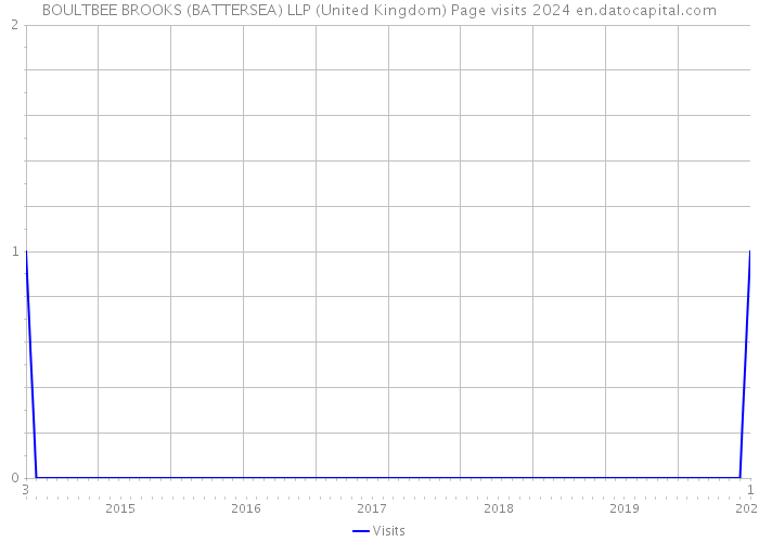 BOULTBEE BROOKS (BATTERSEA) LLP (United Kingdom) Page visits 2024 