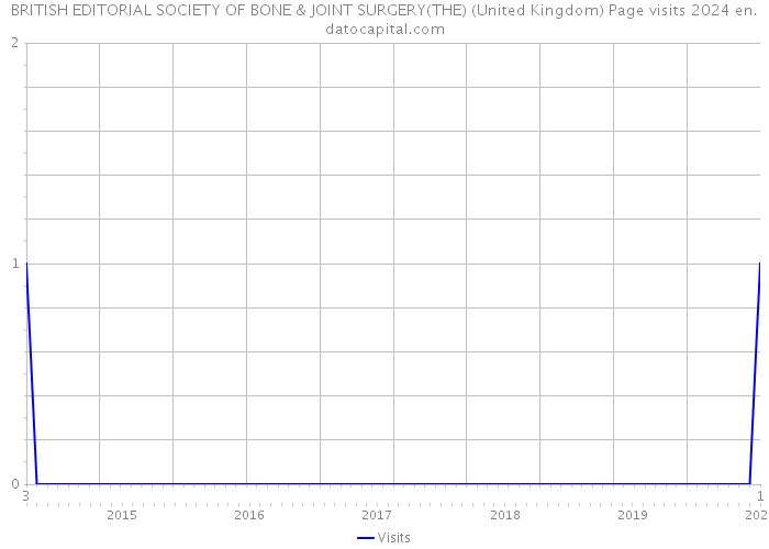 BRITISH EDITORIAL SOCIETY OF BONE & JOINT SURGERY(THE) (United Kingdom) Page visits 2024 
