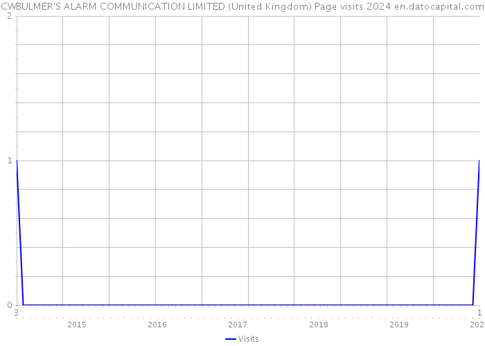 CWBULMER'S ALARM COMMUNICATION LIMITED (United Kingdom) Page visits 2024 