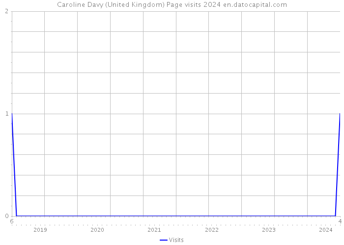 Caroline Davy (United Kingdom) Page visits 2024 