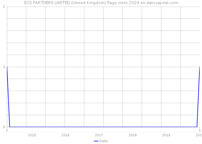ECS PARTNERS LIMITED (United Kingdom) Page visits 2024 