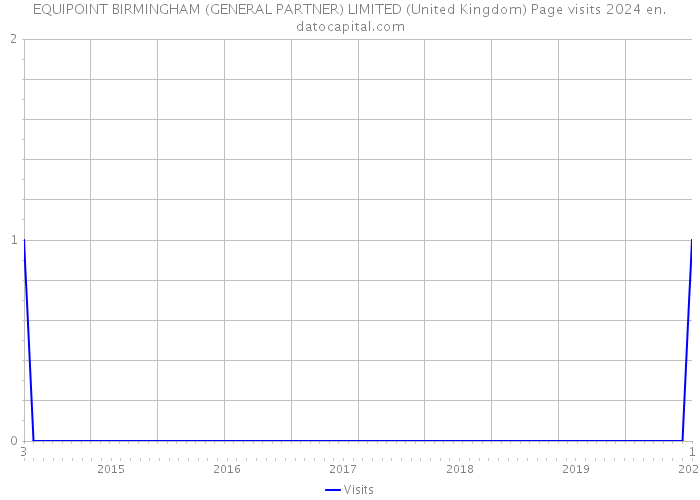 EQUIPOINT BIRMINGHAM (GENERAL PARTNER) LIMITED (United Kingdom) Page visits 2024 