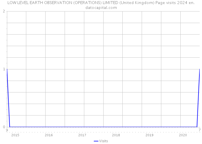 LOW LEVEL EARTH OBSERVATION (OPERATIONS) LIMITED (United Kingdom) Page visits 2024 