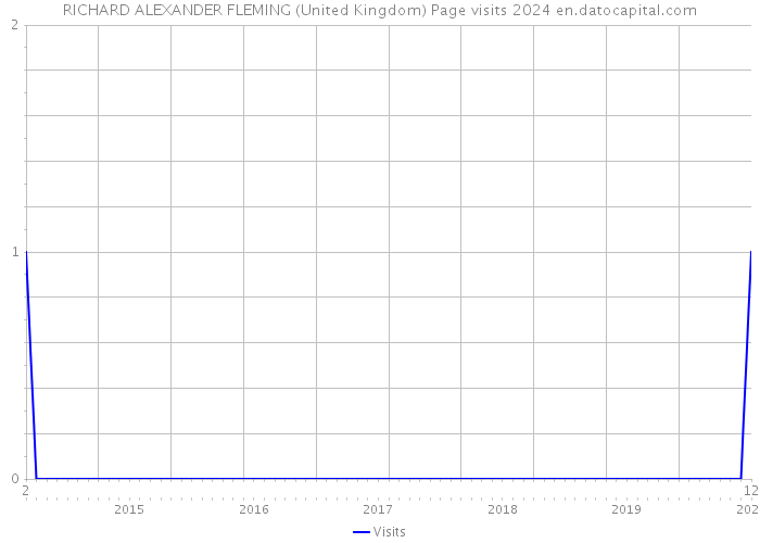 RICHARD ALEXANDER FLEMING (United Kingdom) Page visits 2024 