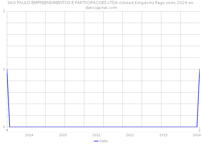SAO PAULO EMPREENDIMENTOS E PARTICIPACOES LTDA (United Kingdom) Page visits 2024 