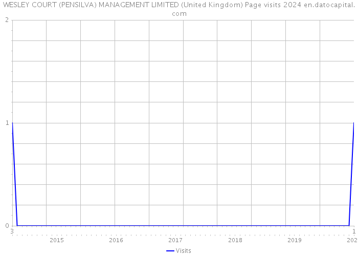 WESLEY COURT (PENSILVA) MANAGEMENT LIMITED (United Kingdom) Page visits 2024 