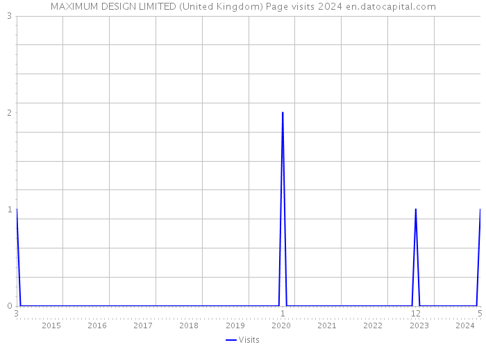 MAXIMUM DESIGN LIMITED (United Kingdom) Page visits 2024 