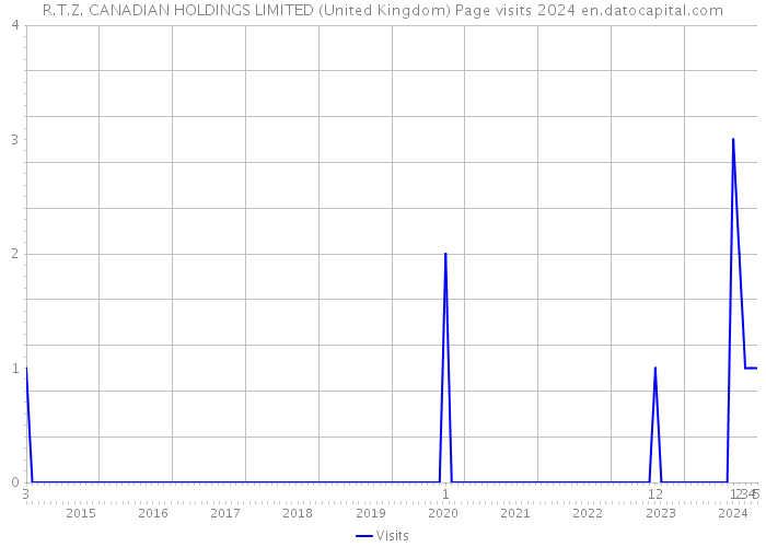 R.T.Z. CANADIAN HOLDINGS LIMITED (United Kingdom) Page visits 2024 
