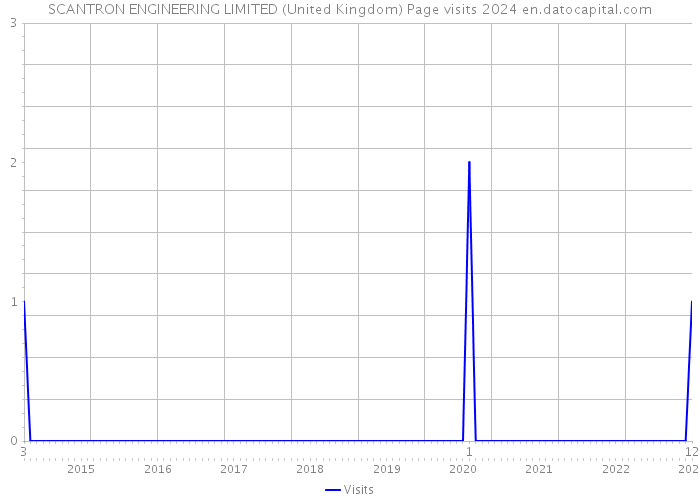 SCANTRON ENGINEERING LIMITED (United Kingdom) Page visits 2024 