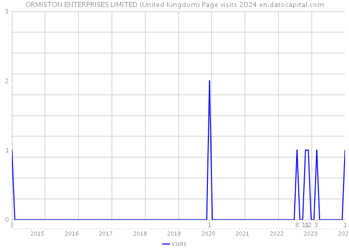 ORMISTON ENTERPRISES LIMITED (United Kingdom) Page visits 2024 