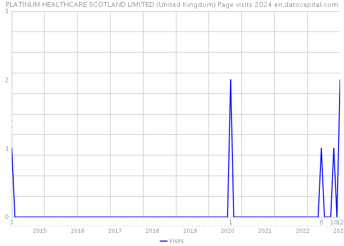 PLATINUM HEALTHCARE SCOTLAND LIMITED (United Kingdom) Page visits 2024 