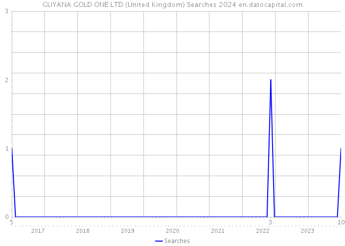 GUYANA GOLD ONE LTD (United Kingdom) Searches 2024 
