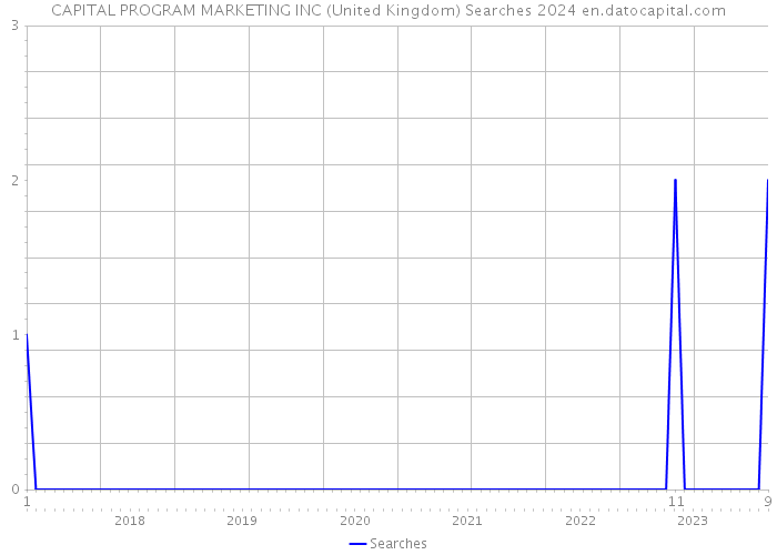 CAPITAL PROGRAM MARKETING INC (United Kingdom) Searches 2024 