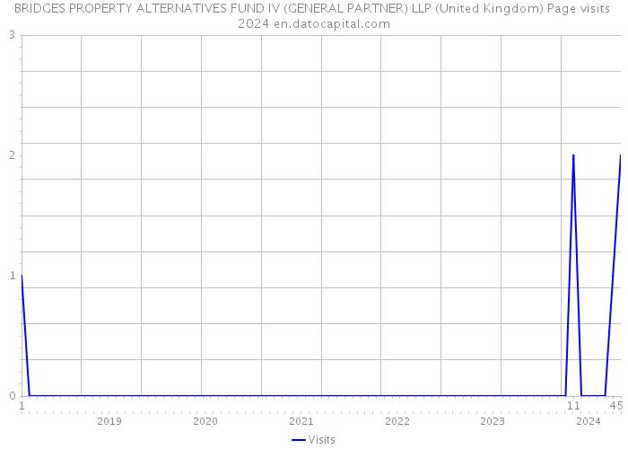 BRIDGES PROPERTY ALTERNATIVES FUND IV (GENERAL PARTNER) LLP (United Kingdom) Page visits 2024 
