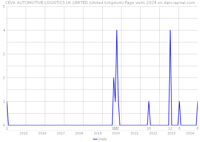CEVA AUTOMOTIVE LOGISTICS UK LIMITED (United Kingdom) Page visits 2024 