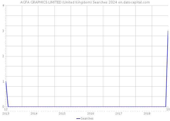 AGFA GRAPHICS LIMITED (United Kingdom) Searches 2024 