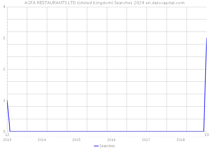 AGFA RESTAURANTS LTD (United Kingdom) Searches 2024 