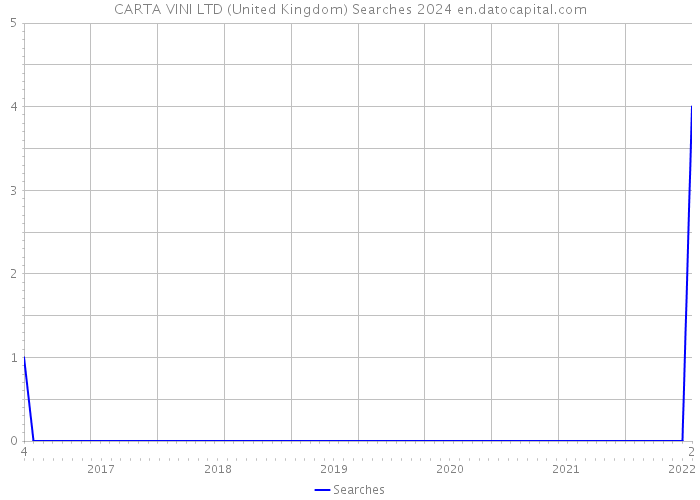 CARTA VINI LTD (United Kingdom) Searches 2024 