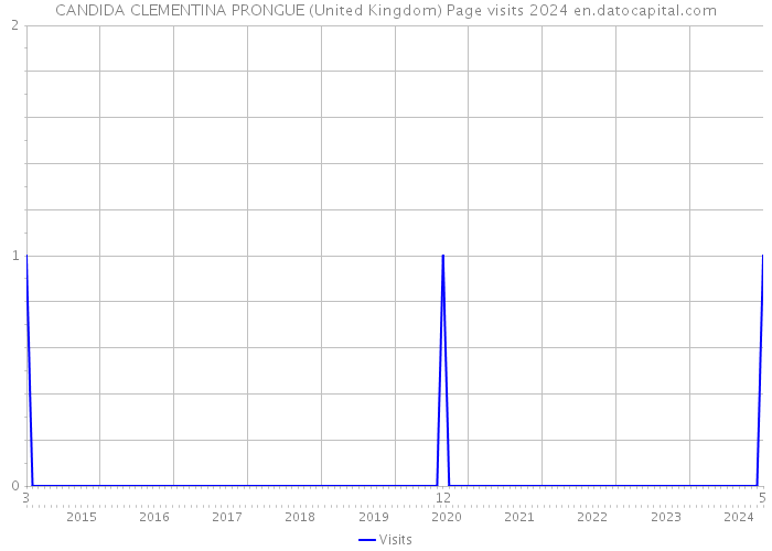 CANDIDA CLEMENTINA PRONGUE (United Kingdom) Page visits 2024 