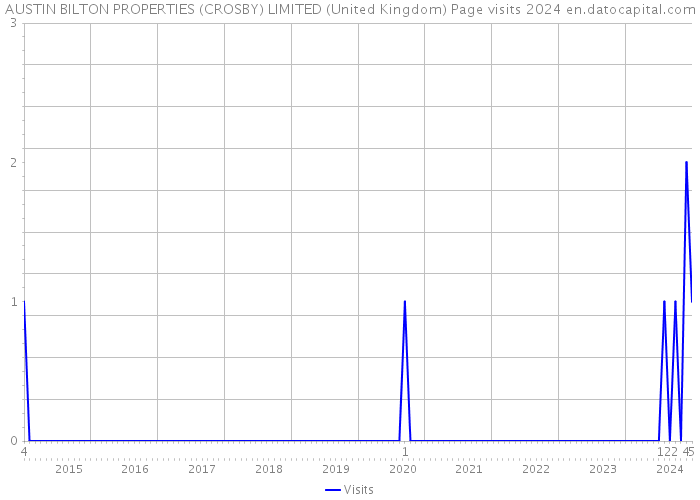 AUSTIN BILTON PROPERTIES (CROSBY) LIMITED (United Kingdom) Page visits 2024 