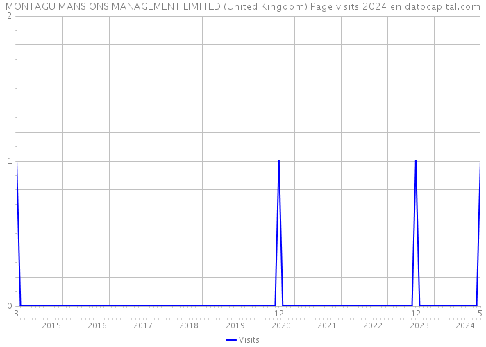 MONTAGU MANSIONS MANAGEMENT LIMITED (United Kingdom) Page visits 2024 