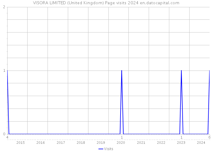 VISORA LIMITED (United Kingdom) Page visits 2024 
