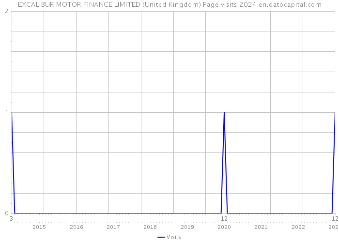 EXCALIBUR MOTOR FINANCE LIMITED (United Kingdom) Page visits 2024 