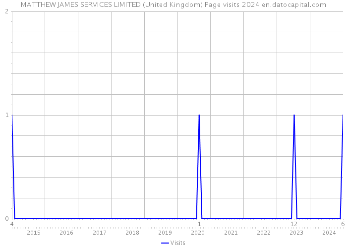 MATTHEW JAMES SERVICES LIMITED (United Kingdom) Page visits 2024 