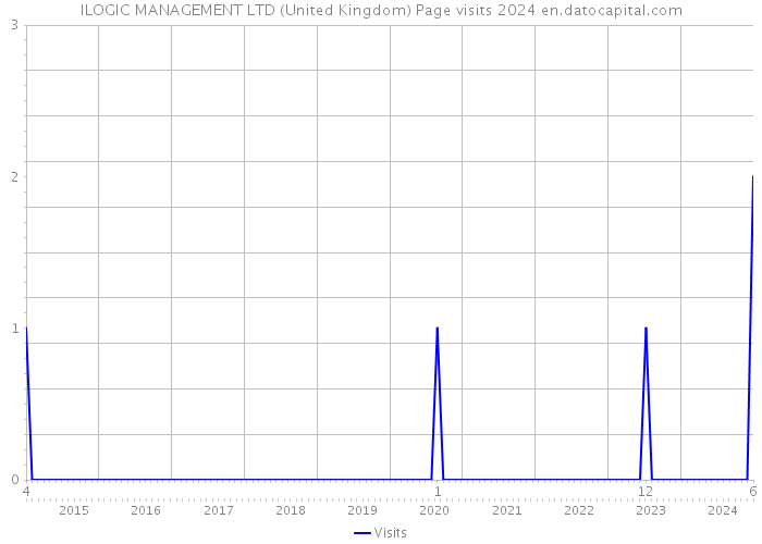 ILOGIC MANAGEMENT LTD (United Kingdom) Page visits 2024 