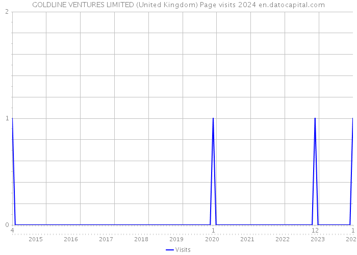 GOLDLINE VENTURES LIMITED (United Kingdom) Page visits 2024 