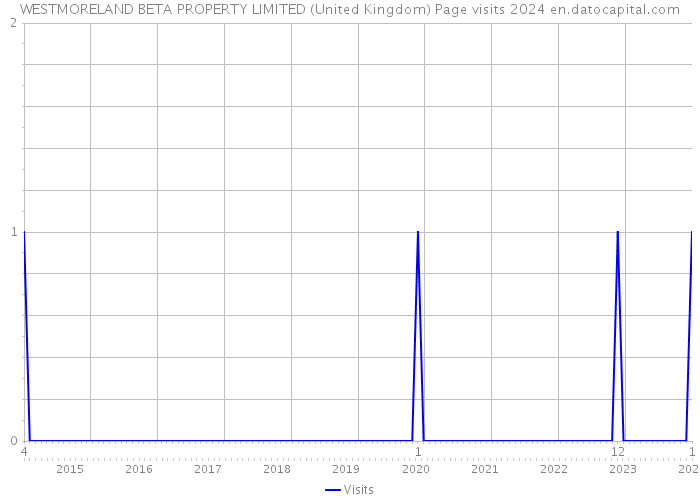 WESTMORELAND BETA PROPERTY LIMITED (United Kingdom) Page visits 2024 