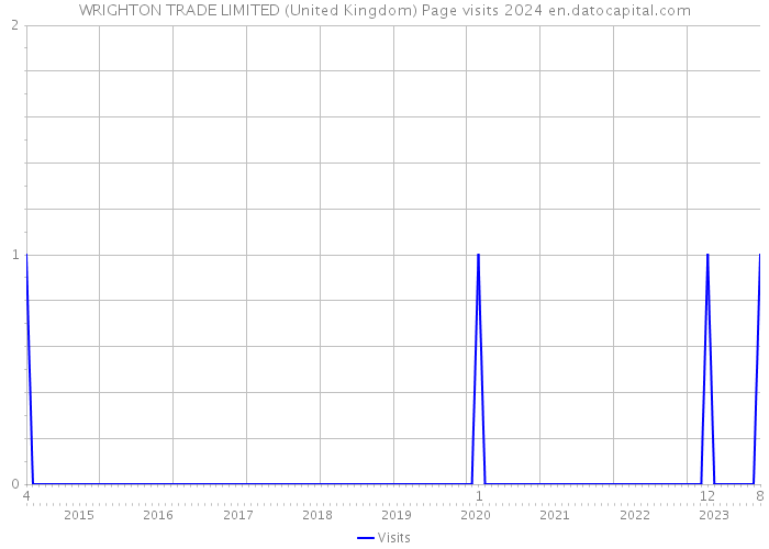 WRIGHTON TRADE LIMITED (United Kingdom) Page visits 2024 