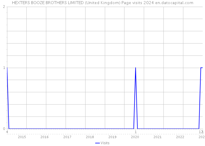 HEXTERS BOOZE BROTHERS LIMITED (United Kingdom) Page visits 2024 