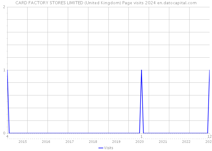 CARD FACTORY STORES LIMITED (United Kingdom) Page visits 2024 