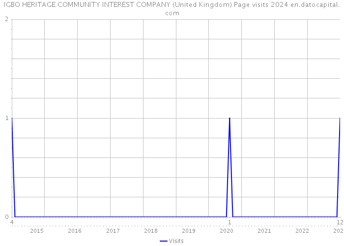IGBO HERITAGE COMMUNITY INTEREST COMPANY (United Kingdom) Page visits 2024 