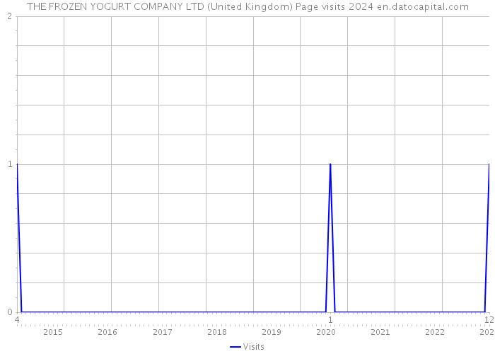 THE FROZEN YOGURT COMPANY LTD (United Kingdom) Page visits 2024 