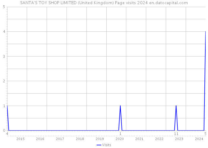 SANTA'S TOY SHOP LIMITED (United Kingdom) Page visits 2024 