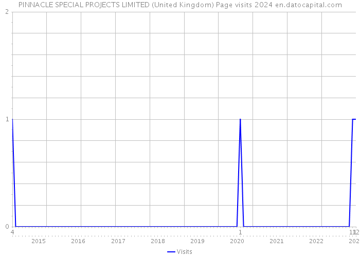 PINNACLE SPECIAL PROJECTS LIMITED (United Kingdom) Page visits 2024 